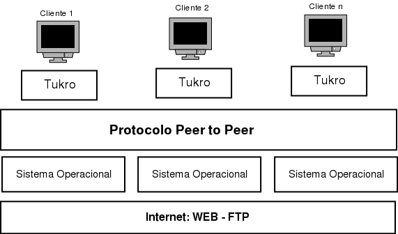 Viso geral da arquitetura